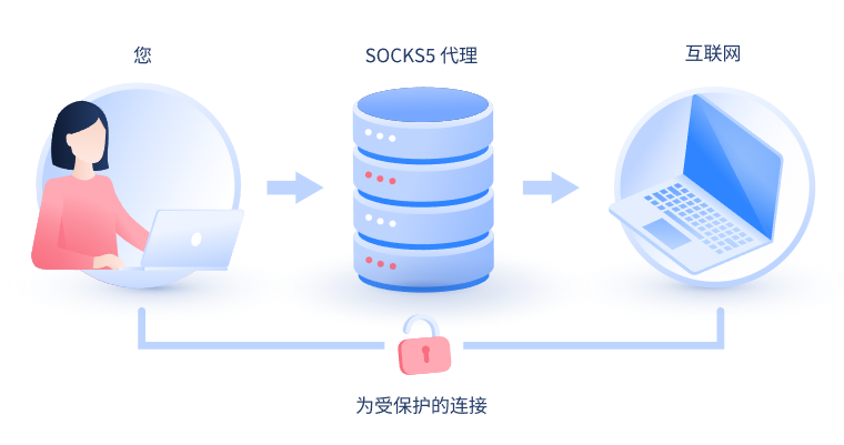 【白山代理IP】什么是SOCKS和SOCKS5代理？